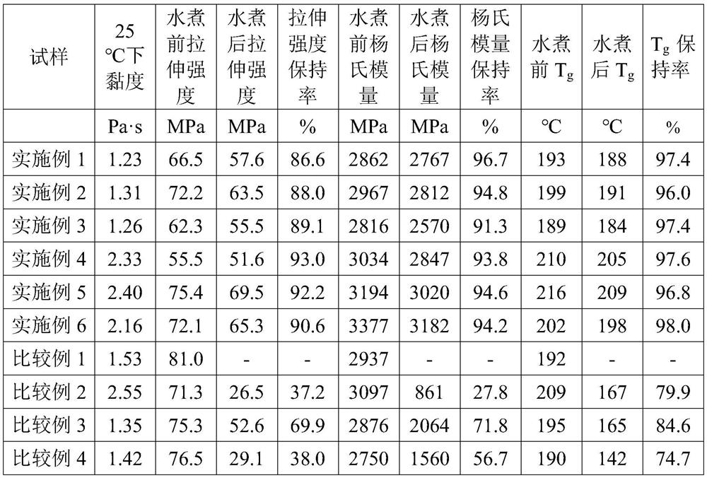 High-temperature high-pressure hydrolysis-resistant epoxy resin composition for pultrusion as well as preparation method and application thereof