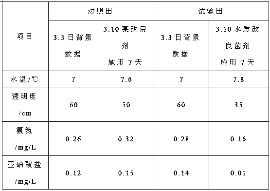 Water quality improving microbial agent capable of achieving biological modification and alga culture and preparation method of water quality improving microbial agent