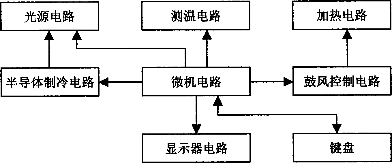 Plant growing controller with high power luminous diode light source