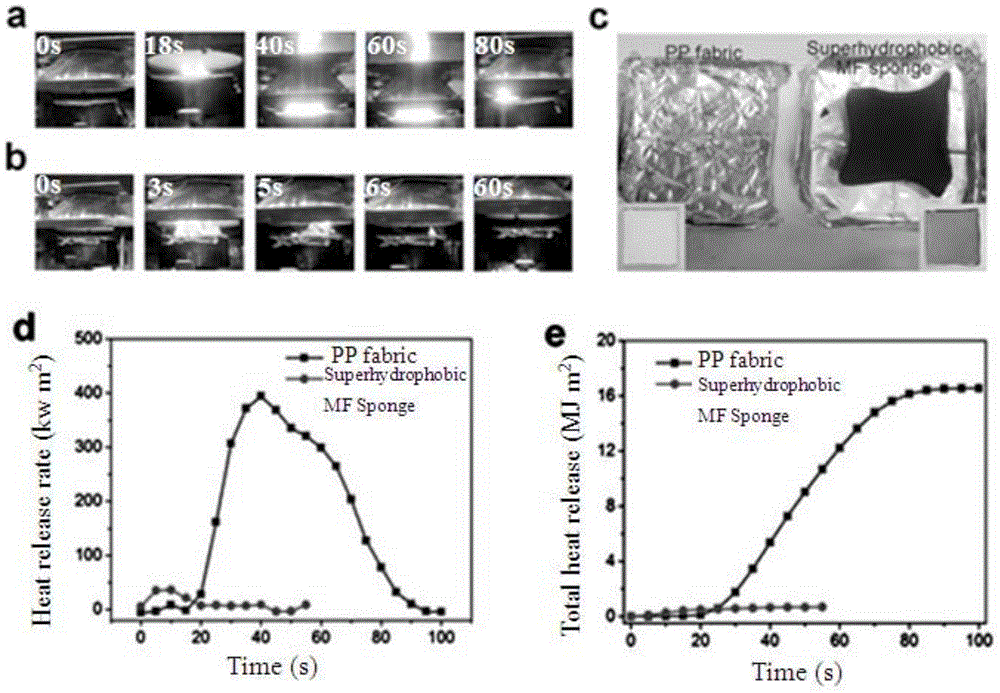 Preparation method of extrusion resistant, fire preventing and super hydrophobic sponge