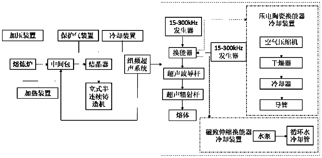 Device and method for applying group frequency ultrasounds to conduct magnesium alloy semi-continuous casting