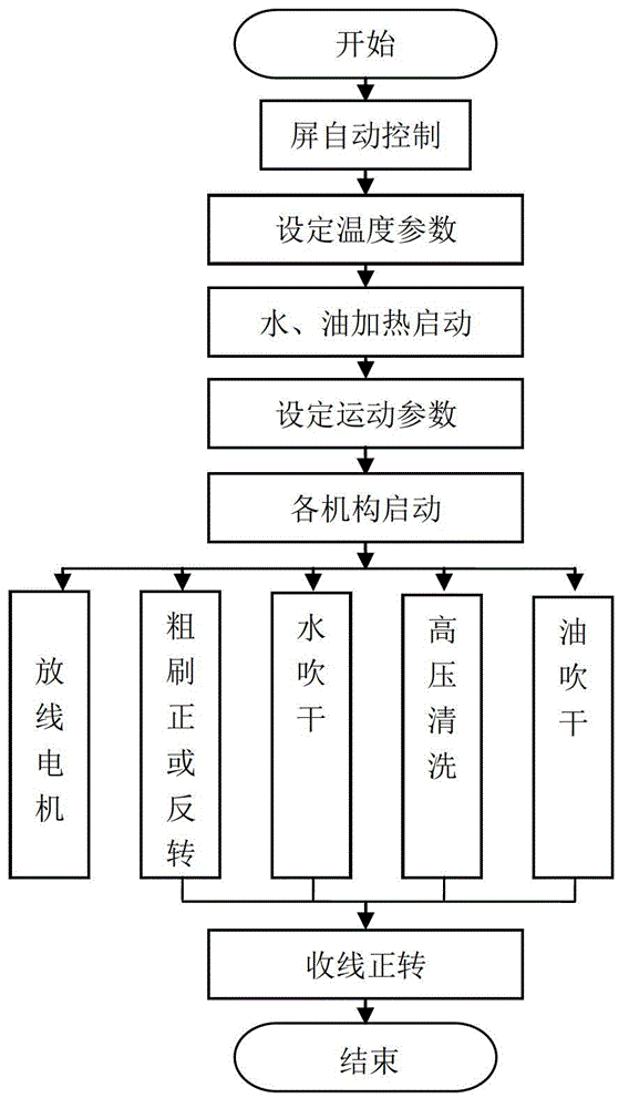 A traction wire rope cleaning and maintenance line control system and control method