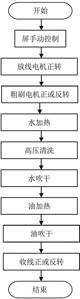 A traction wire rope cleaning and maintenance line control system and control method