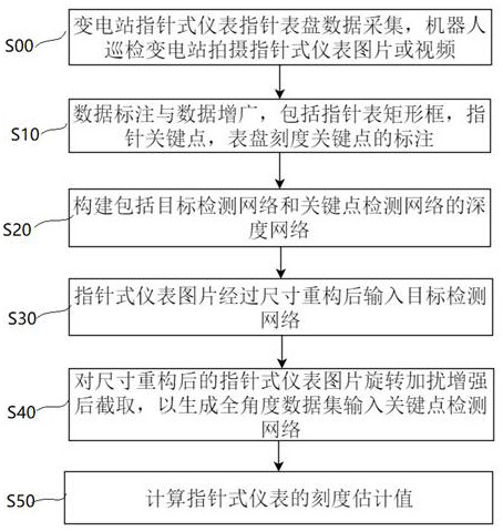 A key point detection method of instrument pointer