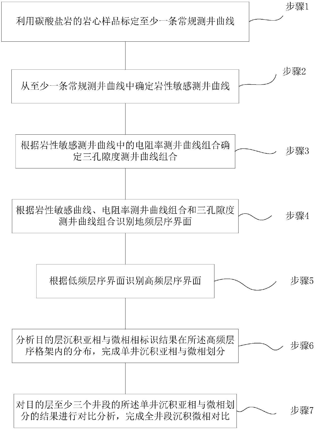 Identification method of sedimentary microfacies mode of carbonate rock high-frequency sequence framework