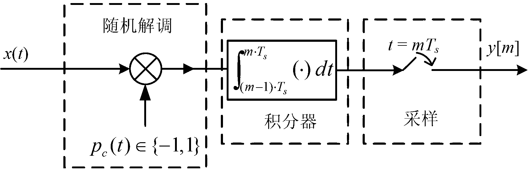 Analog signal compressed sampling method