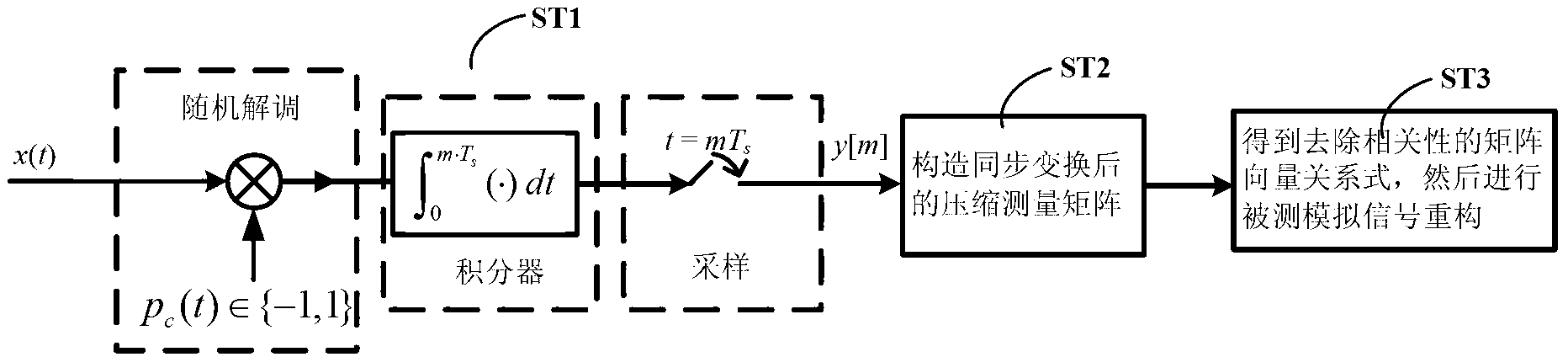 Analog signal compressed sampling method