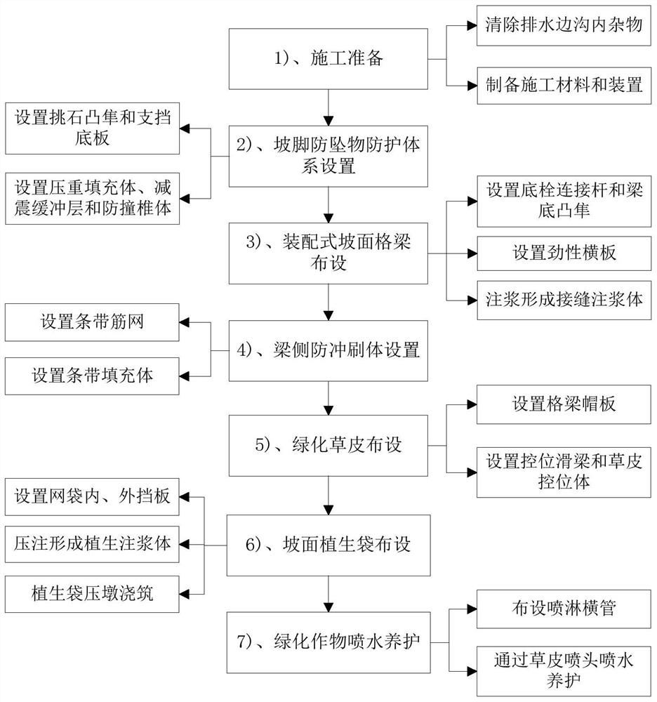 Construction Method of Slope Ecological Protection