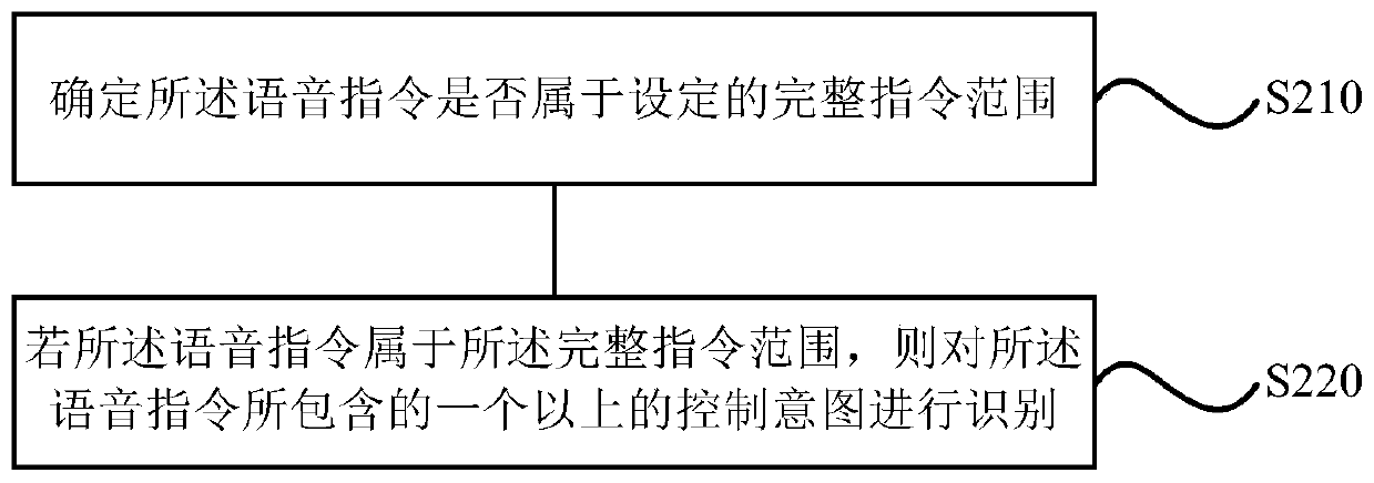 Voice control method and device, storage medium and voice joint control system