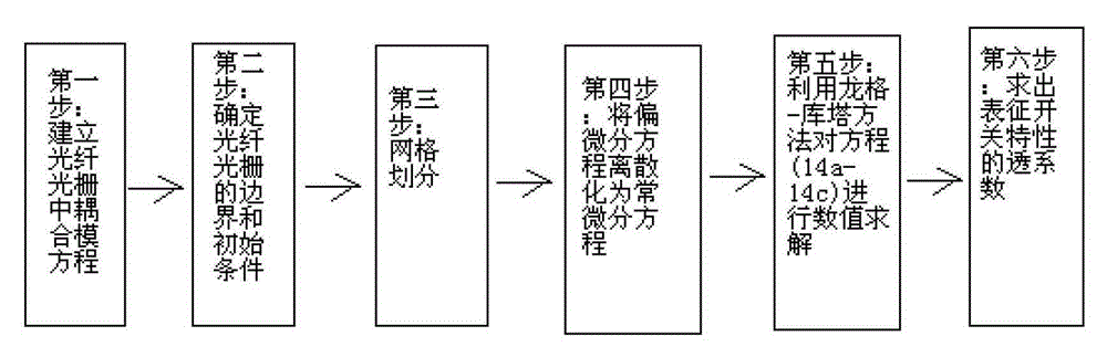 Methods for the analysis of signal transmission and switching characteristics in fiber gratings or similar fiber gratings