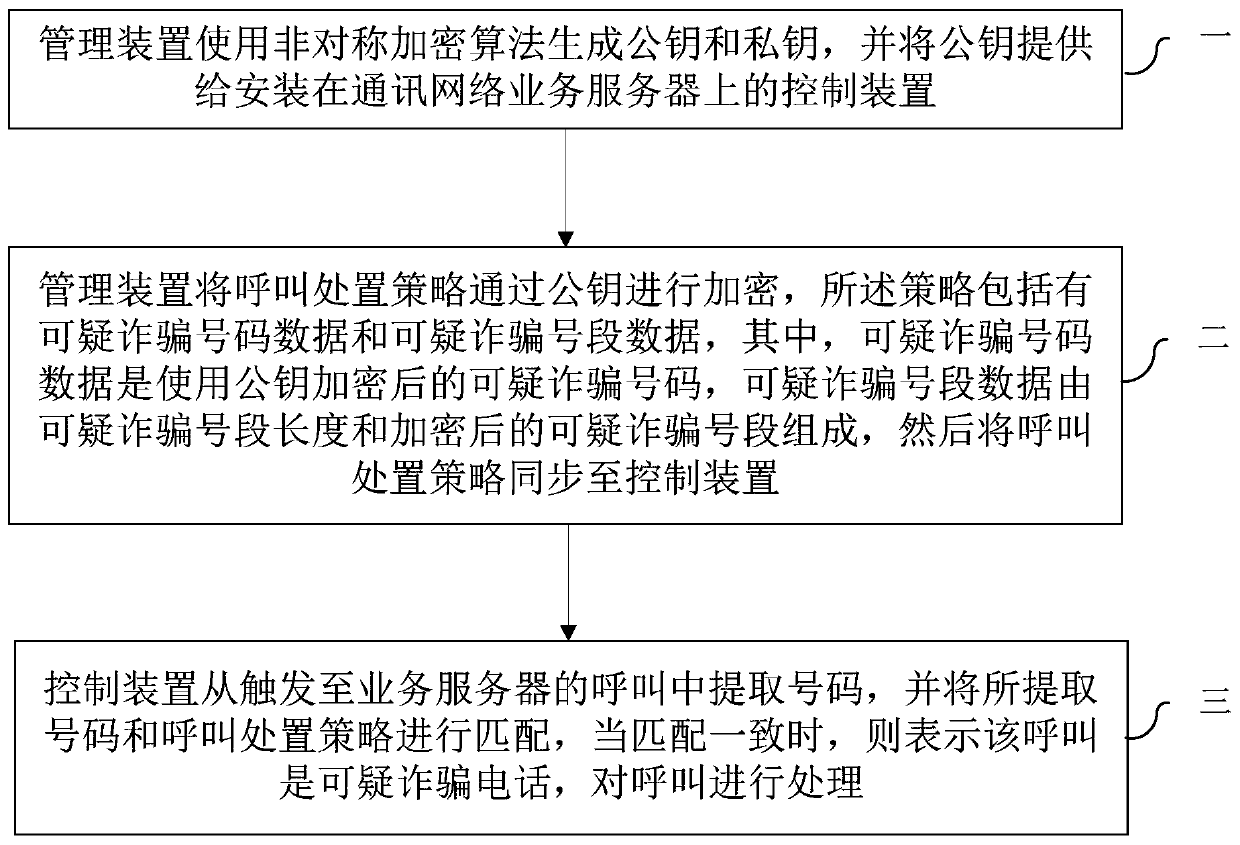 Encryption method of call handling strategy