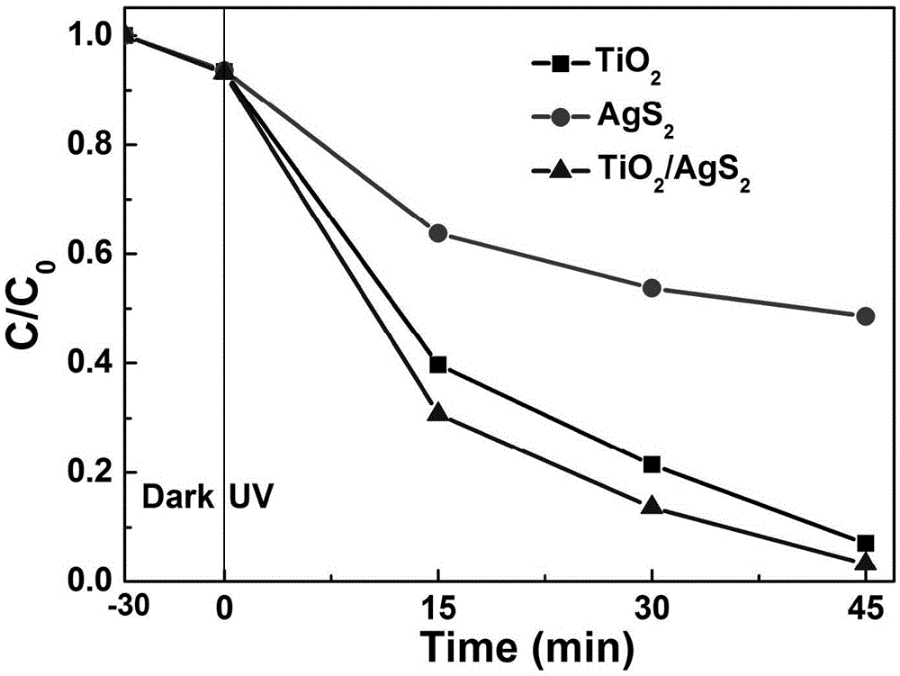 Silver sulfide/titanium dioxide nanobelt photocatalyst and preparation method thereof