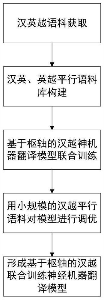 Chinese-Vietnamese Jointly Training Neural Machine Translation Method Based on Pivot