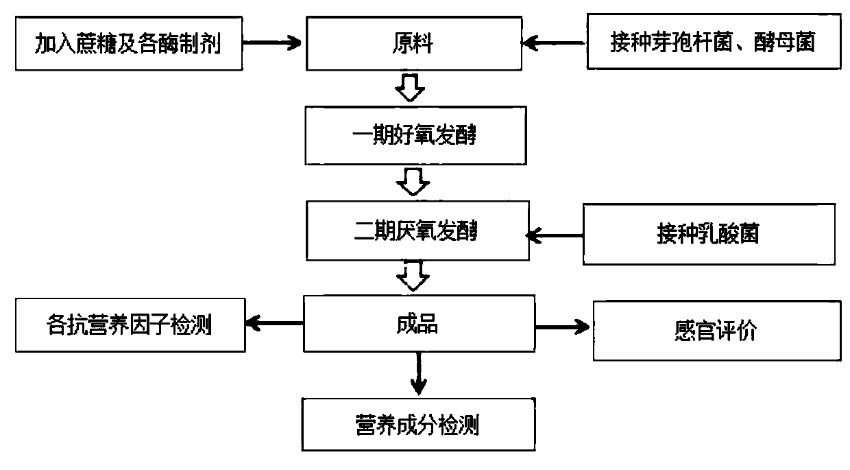 High-efficiency and low-cost fermentation feed processing method based on bean dregs and application