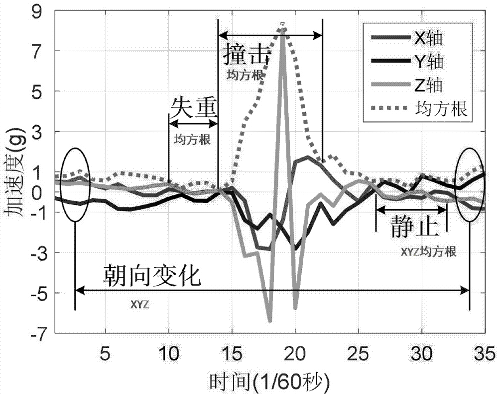 Wearable fall detection method and system based on hierarchical classification