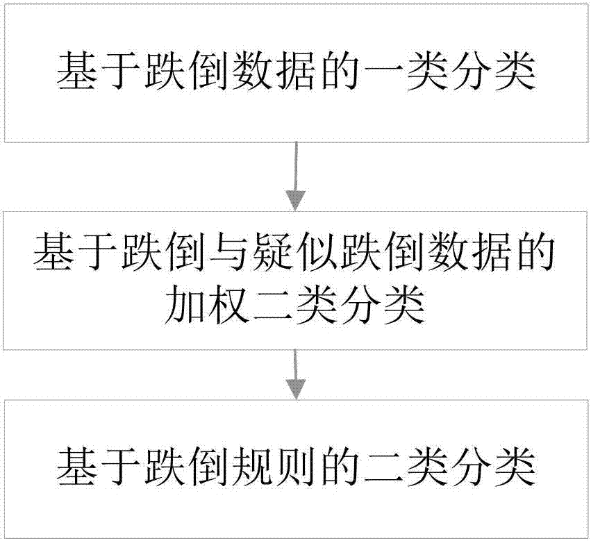 Wearable fall detection method and system based on hierarchical classification