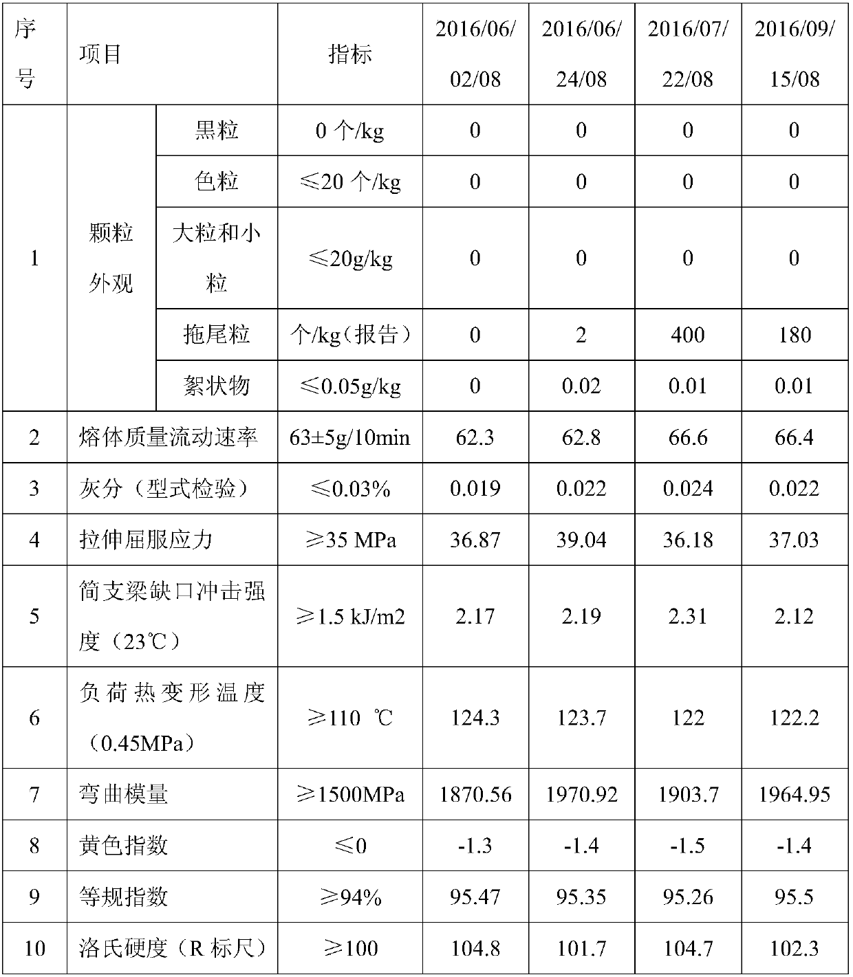 A kind of production method of high-melt thin-wall injection molding compound