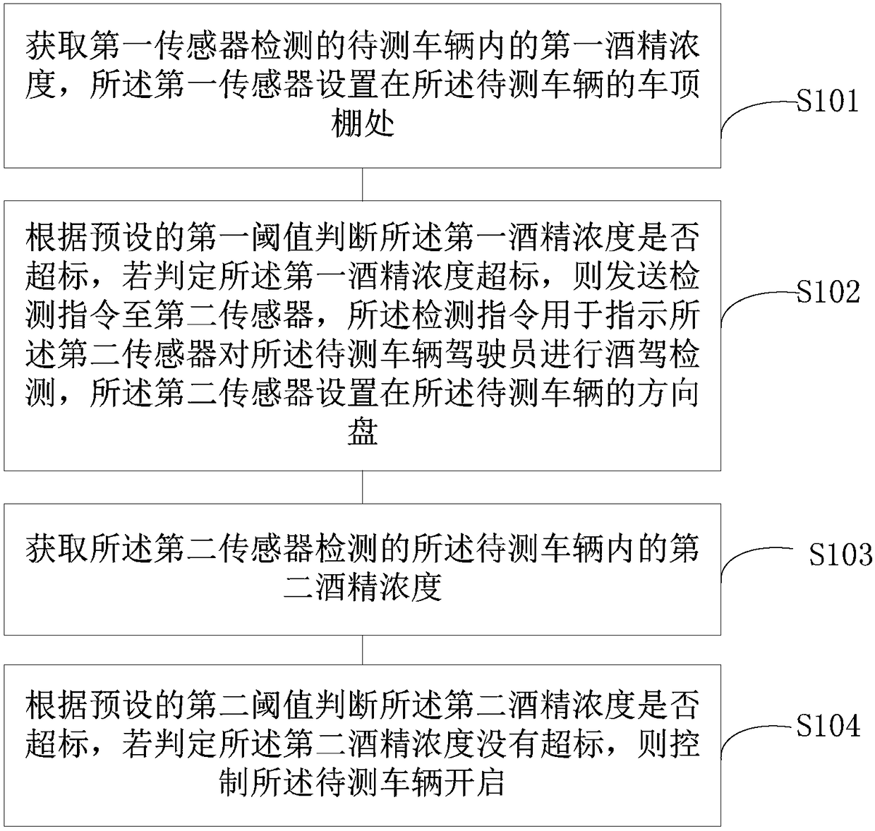 Drunk driving detection and control method and terminal equipment