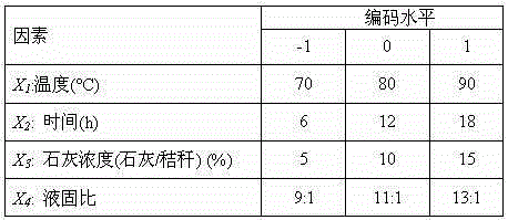 Novel process for jointly degrading and saccharifying crop straw by means of thermo-chemical treatment, microbial fermentation and enzymatic hydrolysis