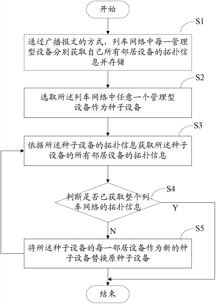 Automatic generation method for train communication network online topology