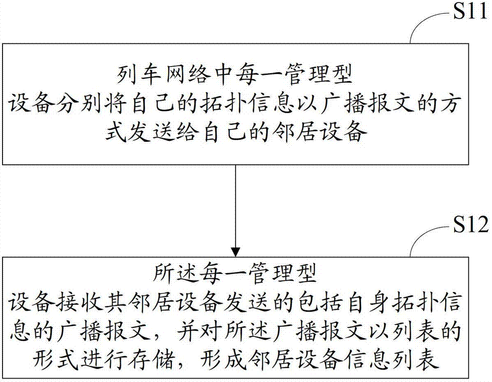 Automatic generation method for train communication network online topology