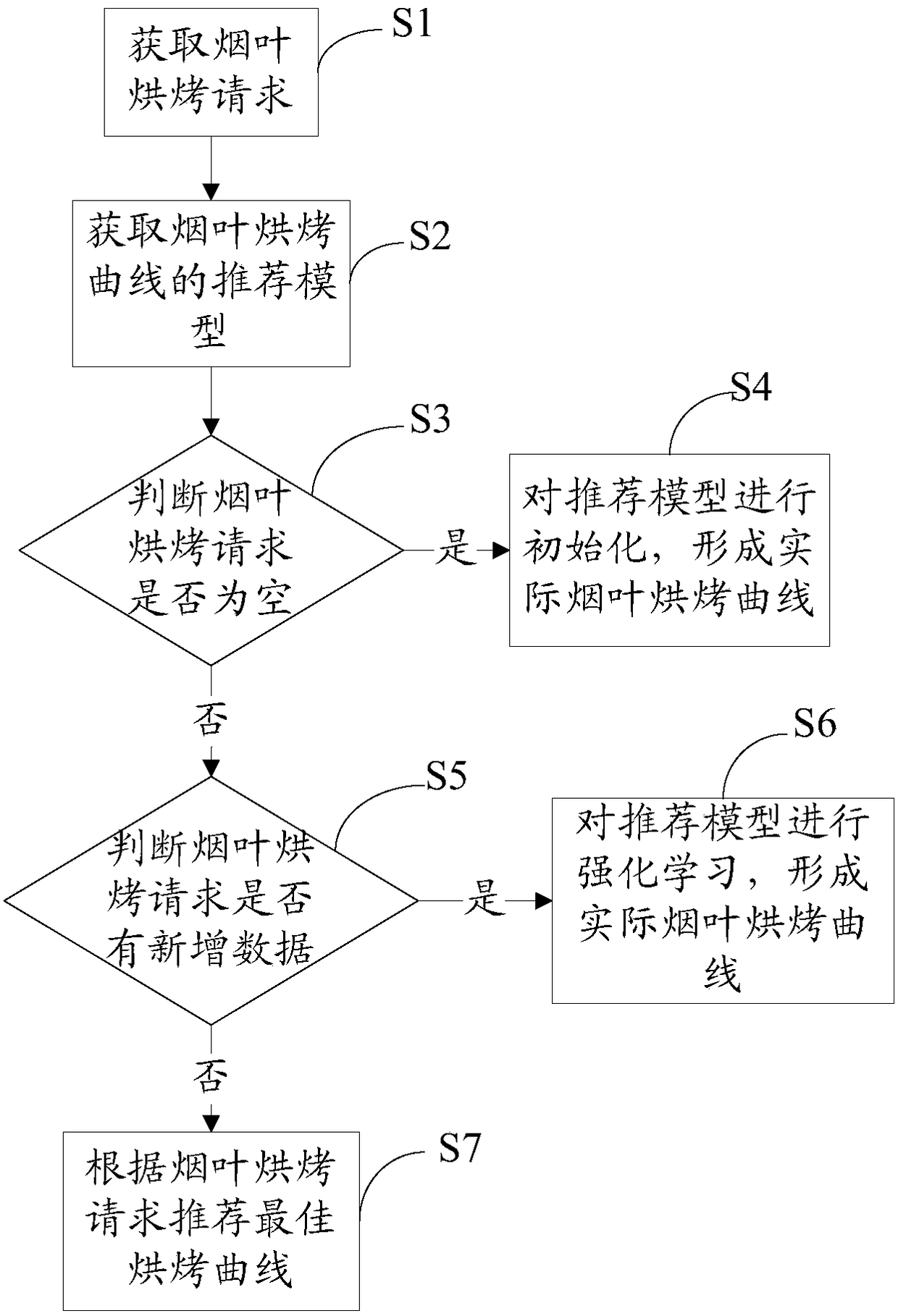 Reinforcement-learning-based tobacco leaf baking curve recommendation method