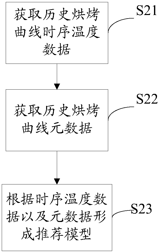 Reinforcement-learning-based tobacco leaf baking curve recommendation method