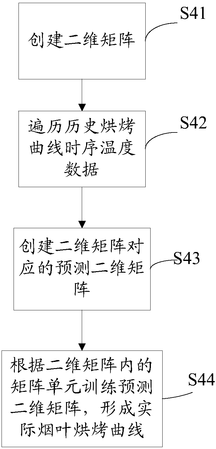 Reinforcement-learning-based tobacco leaf baking curve recommendation method