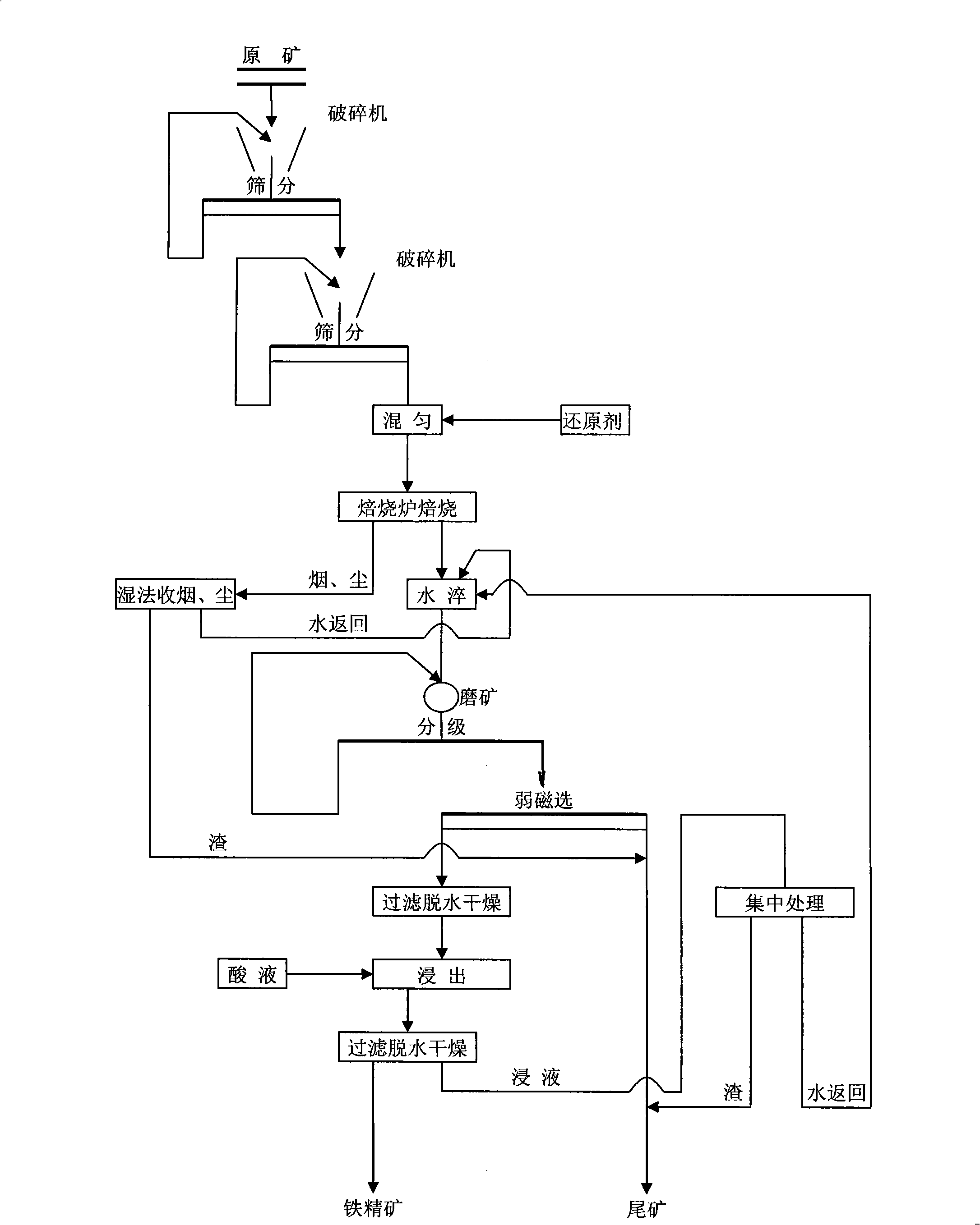 Method for reducing phosphorus in high phosphorus haematite or hematite and limonite ore by magnetization roasting-leaching method