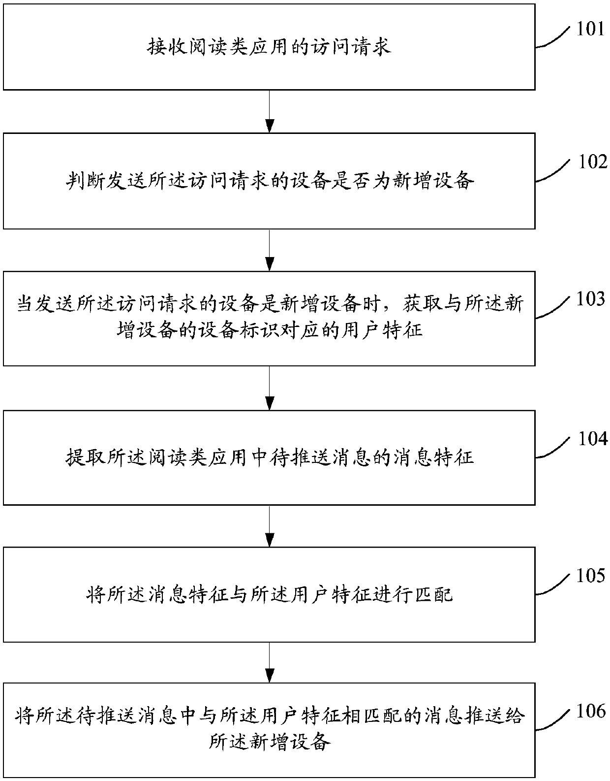 Data processing method and device