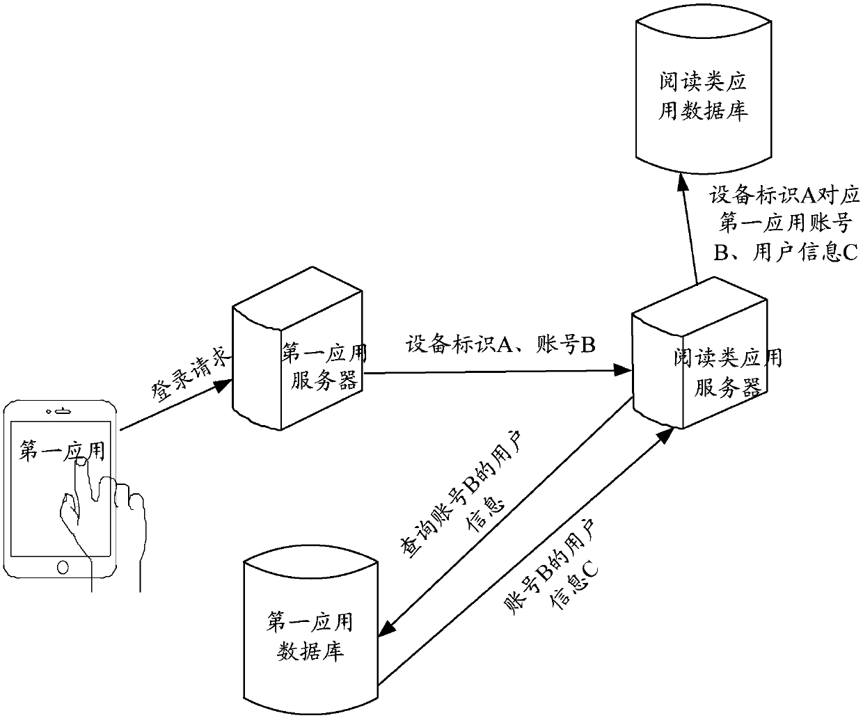 Data processing method and device