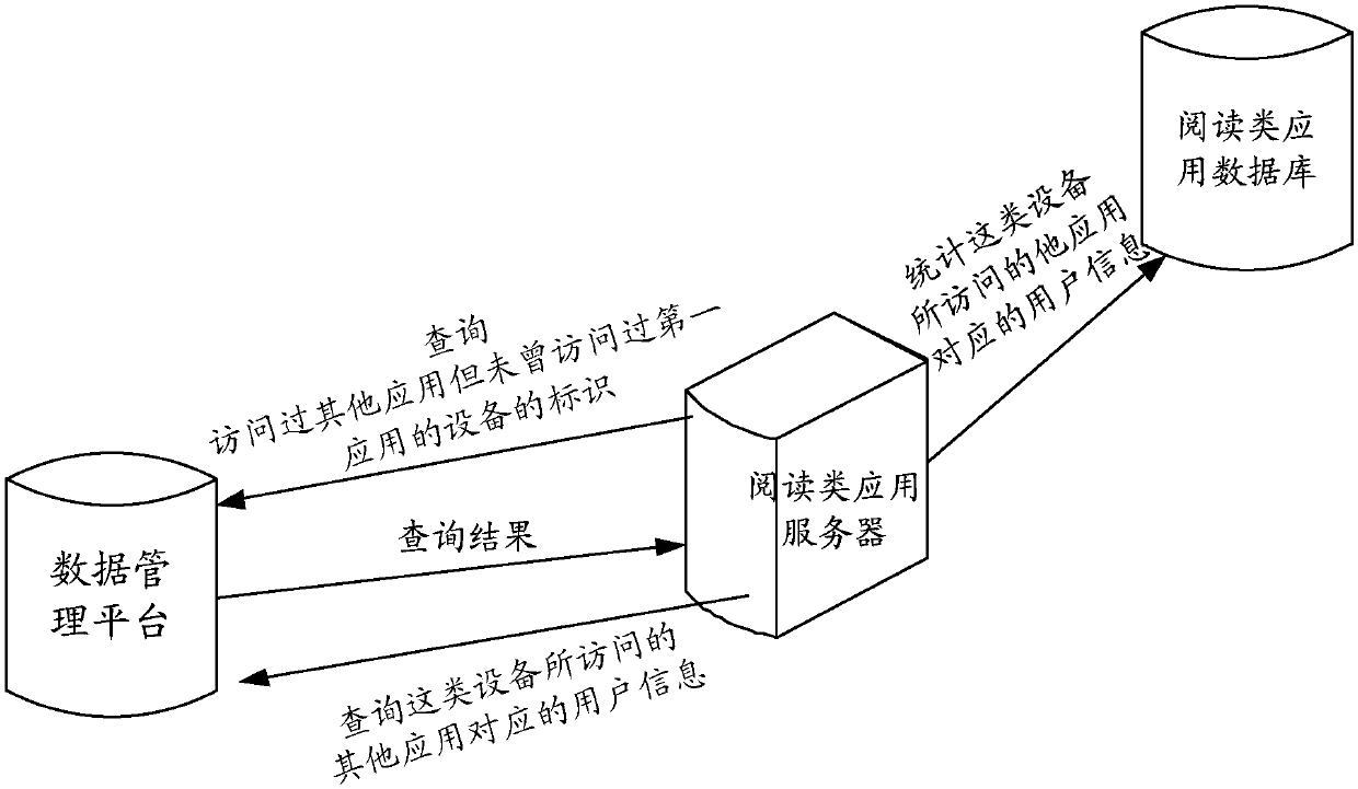 Data processing method and device