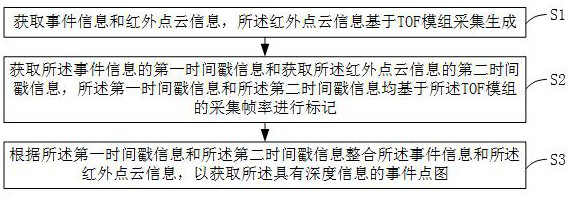 Event camera, depth event point diagram acquisition method and device, equipment and medium