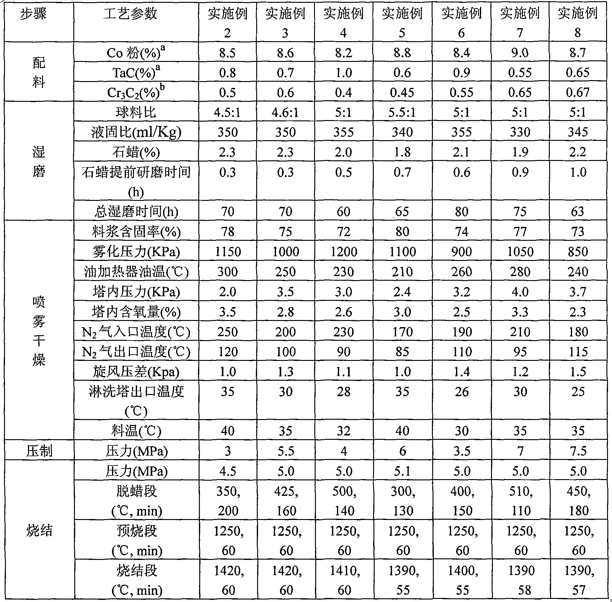 Ultrafine cemented carbide and preparation method and application thereof