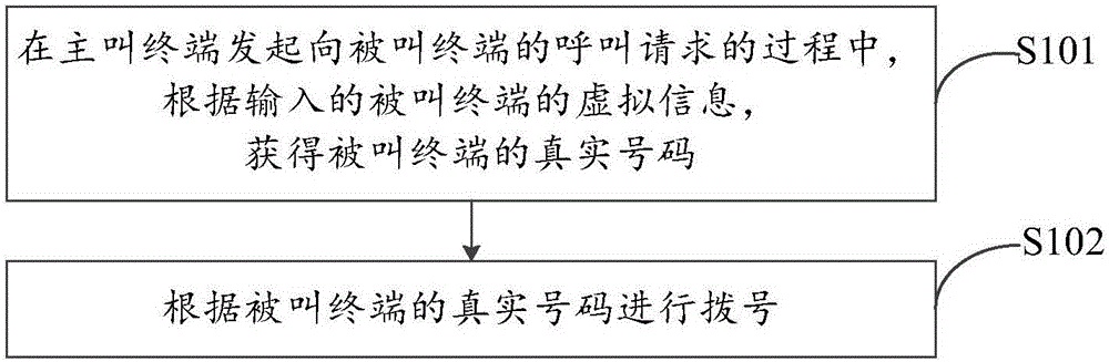 Calling processing method and apparatus, called processing method and apparatus, and terminal