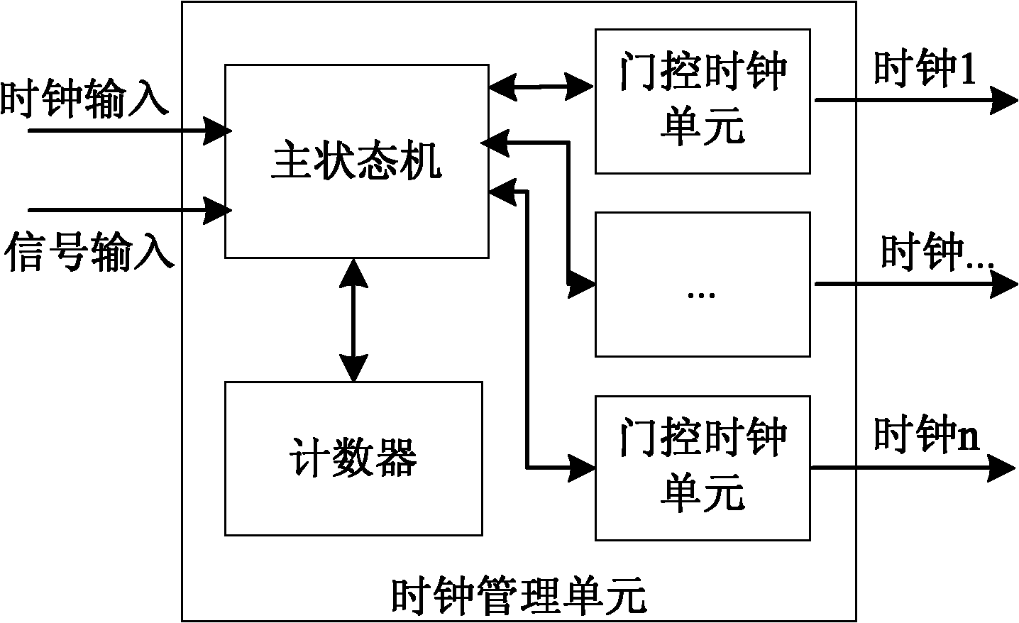 Clock management unit of RFID tag chip