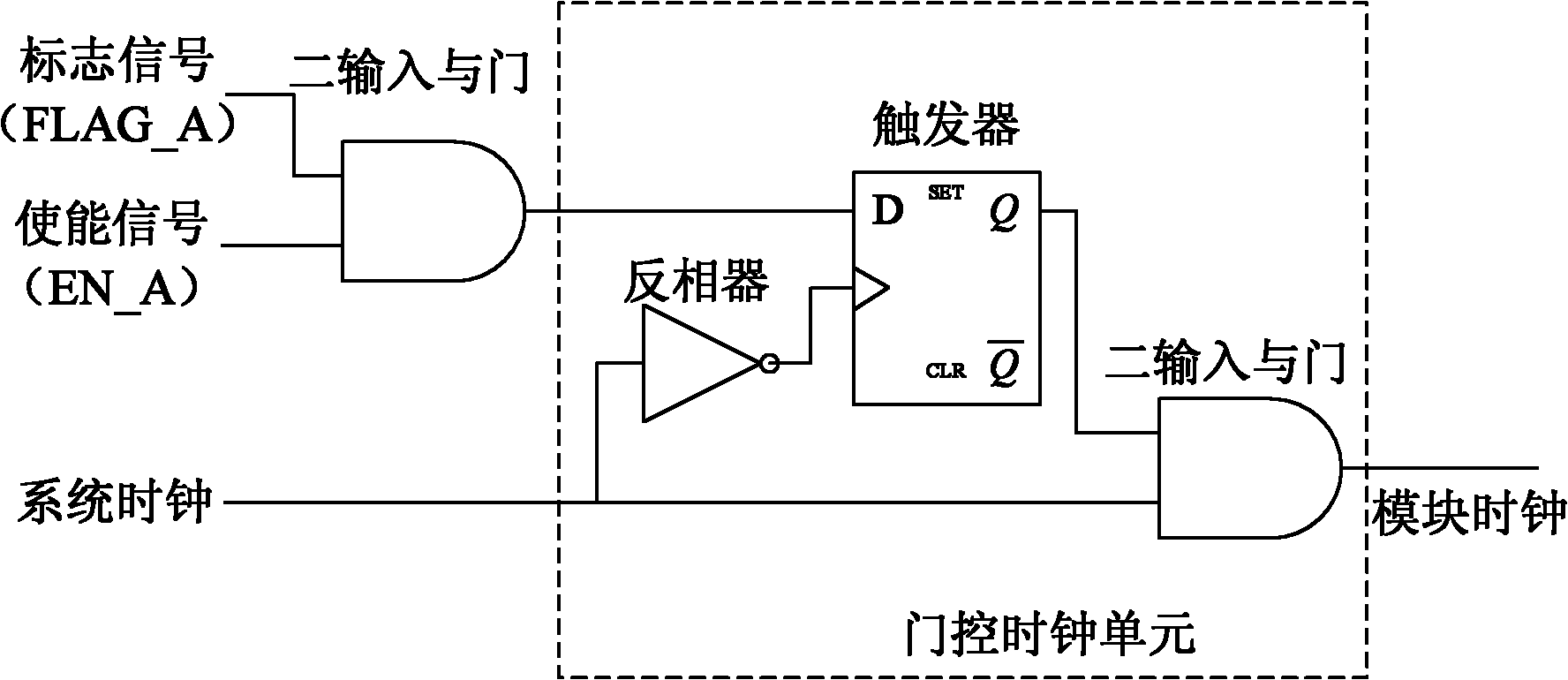 Clock management unit of RFID tag chip