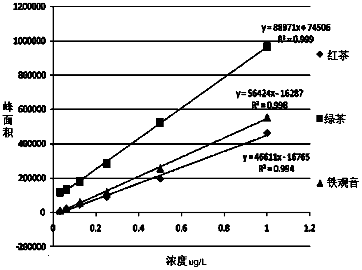 Detection method of trimethylsulfonium in tea by liquid chromatography tandem mass spectrometry