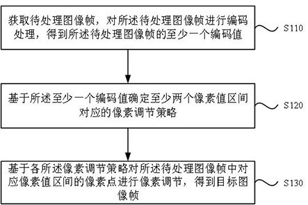 Image processing method, device, storage medium and electronic equipment