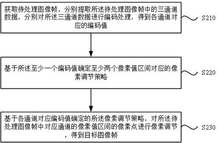 Image processing method, device, storage medium and electronic equipment