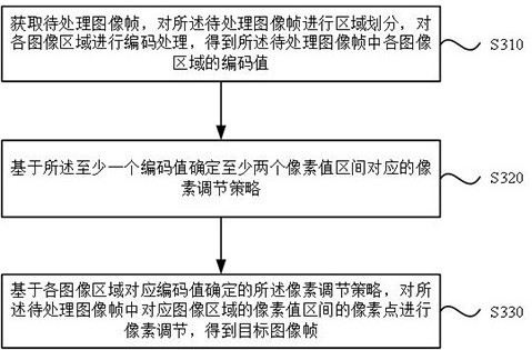 Image processing method, device, storage medium and electronic equipment