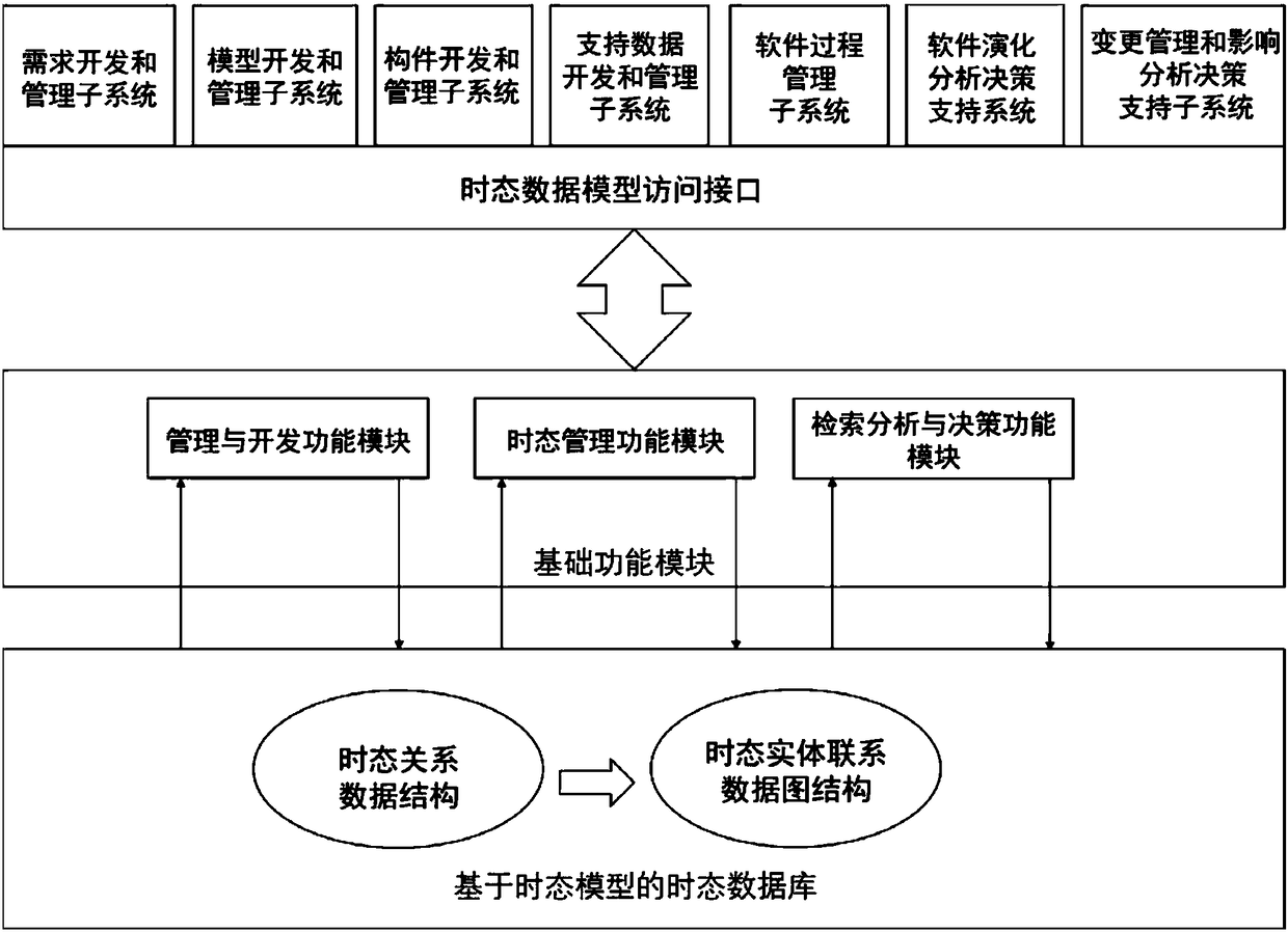 Tense-based software configuration management data system and method