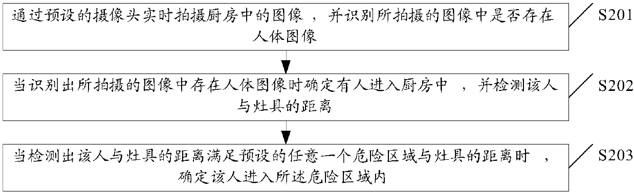 Safety early warning method in kitchen and range system