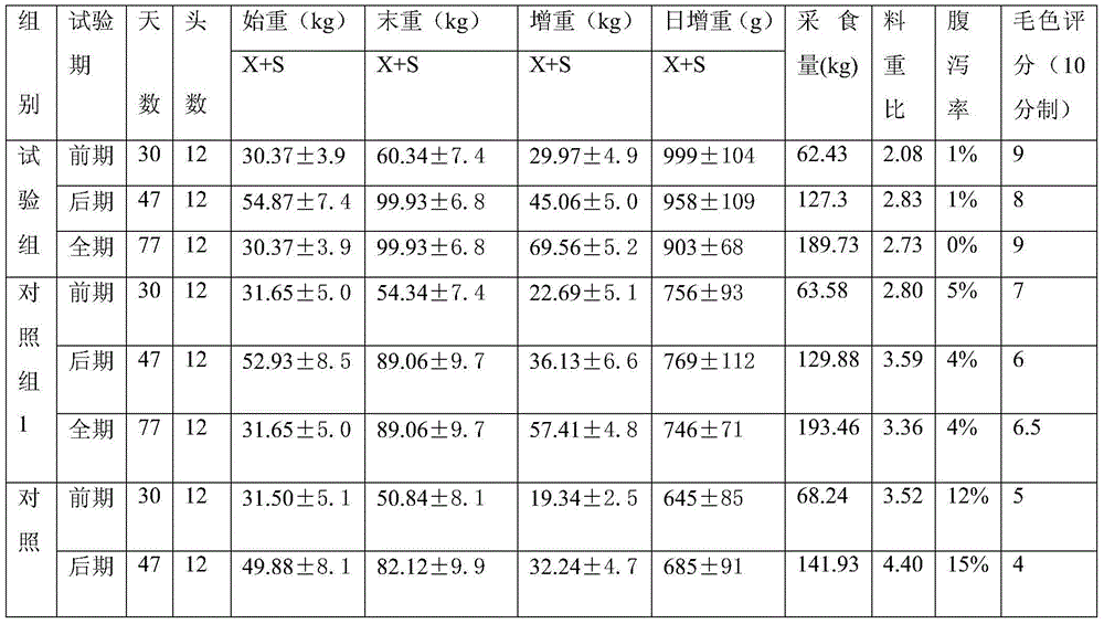 Mold-culture-containing enzyme special for growing pigs and preparation method thereof