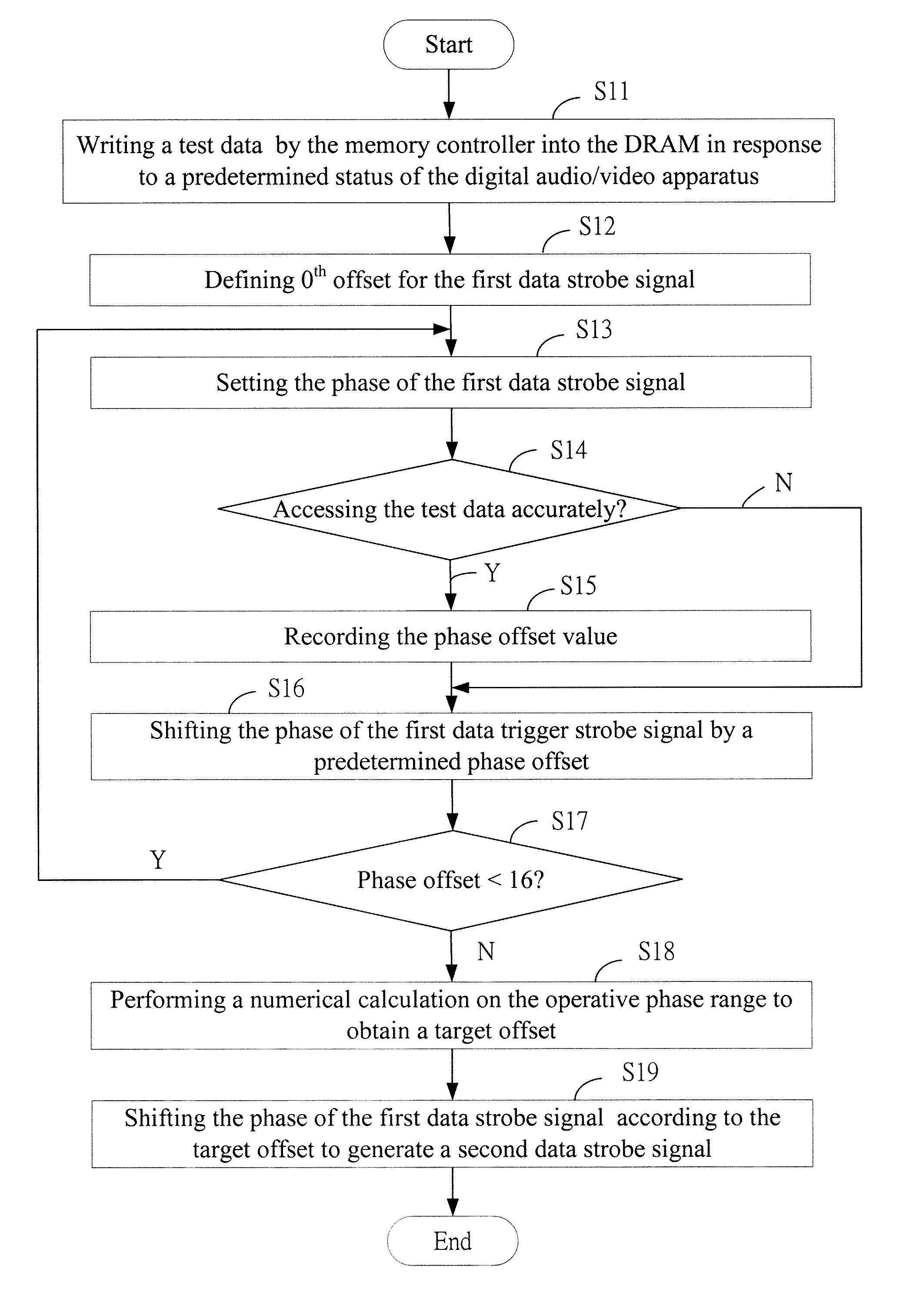 Method for Adjusting Memory Signal Phase