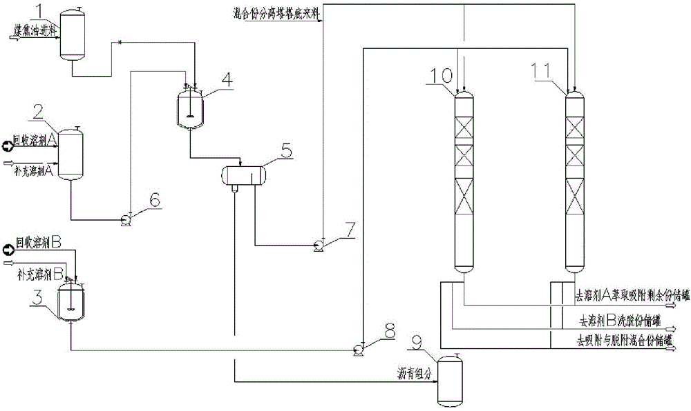 Device and process for continuous separation of coal tar components