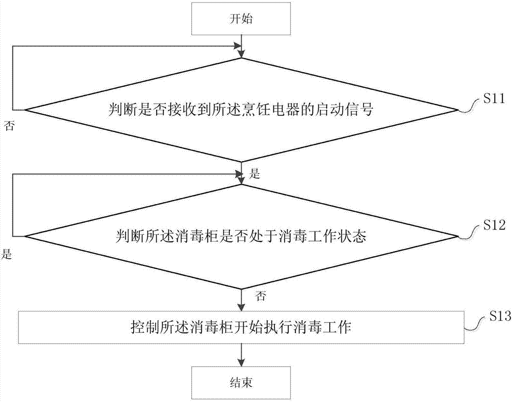 Disinfection cabinet control method and device and disinfection cabinet