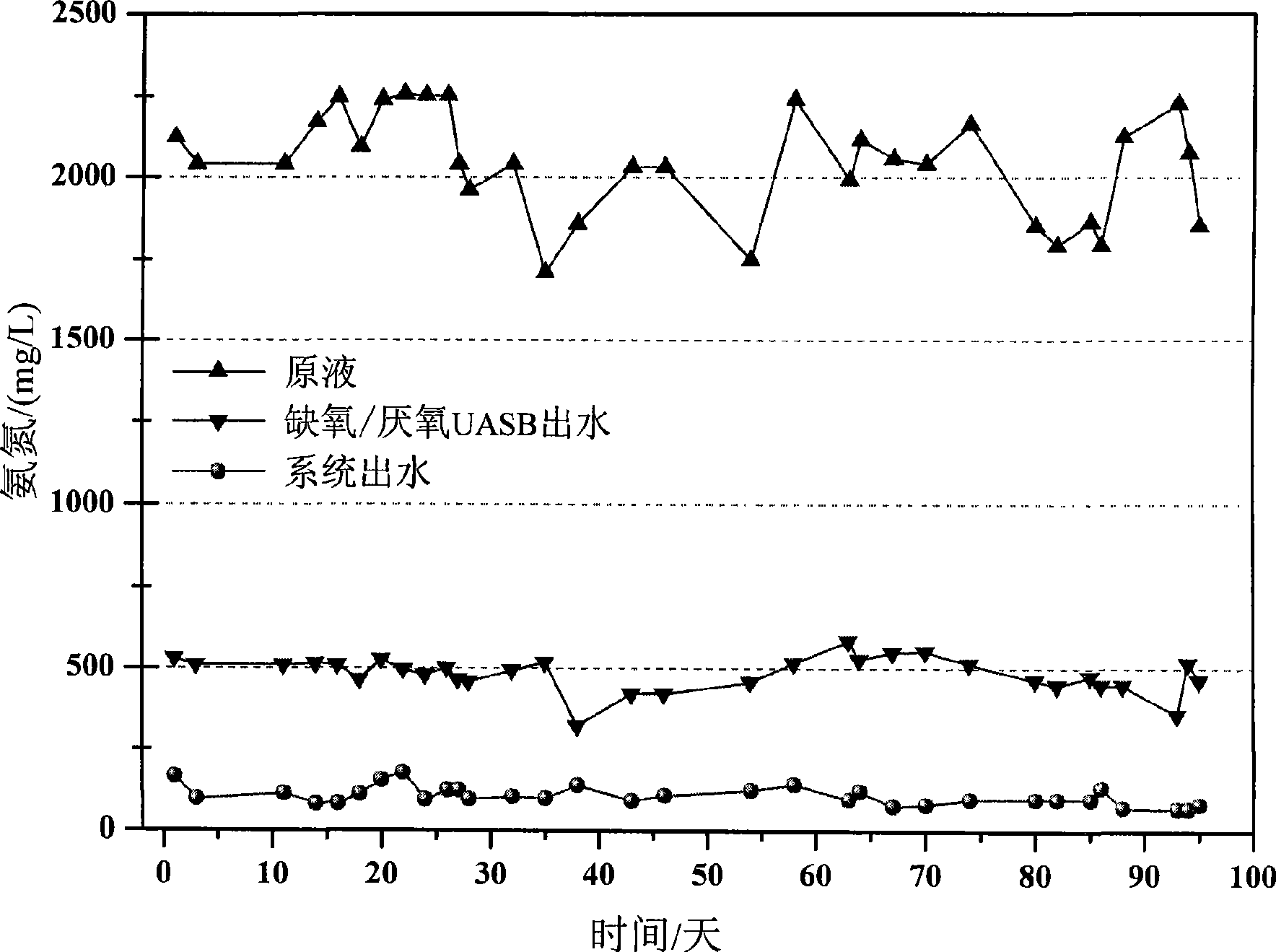 Hypoxic/anaerobic UASB-SBR landfill leachate shortcut biological denitrification method and apparatus