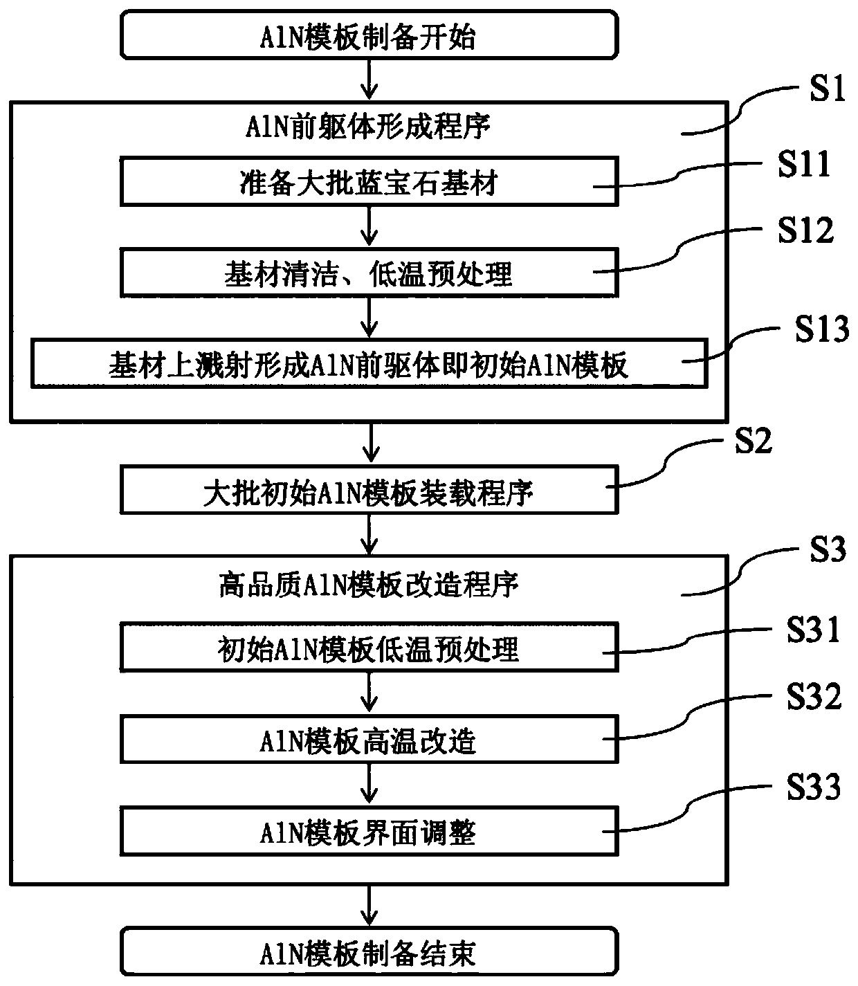 Heating device for preparing high-quality aluminum nitride templates on large scale and preparation method