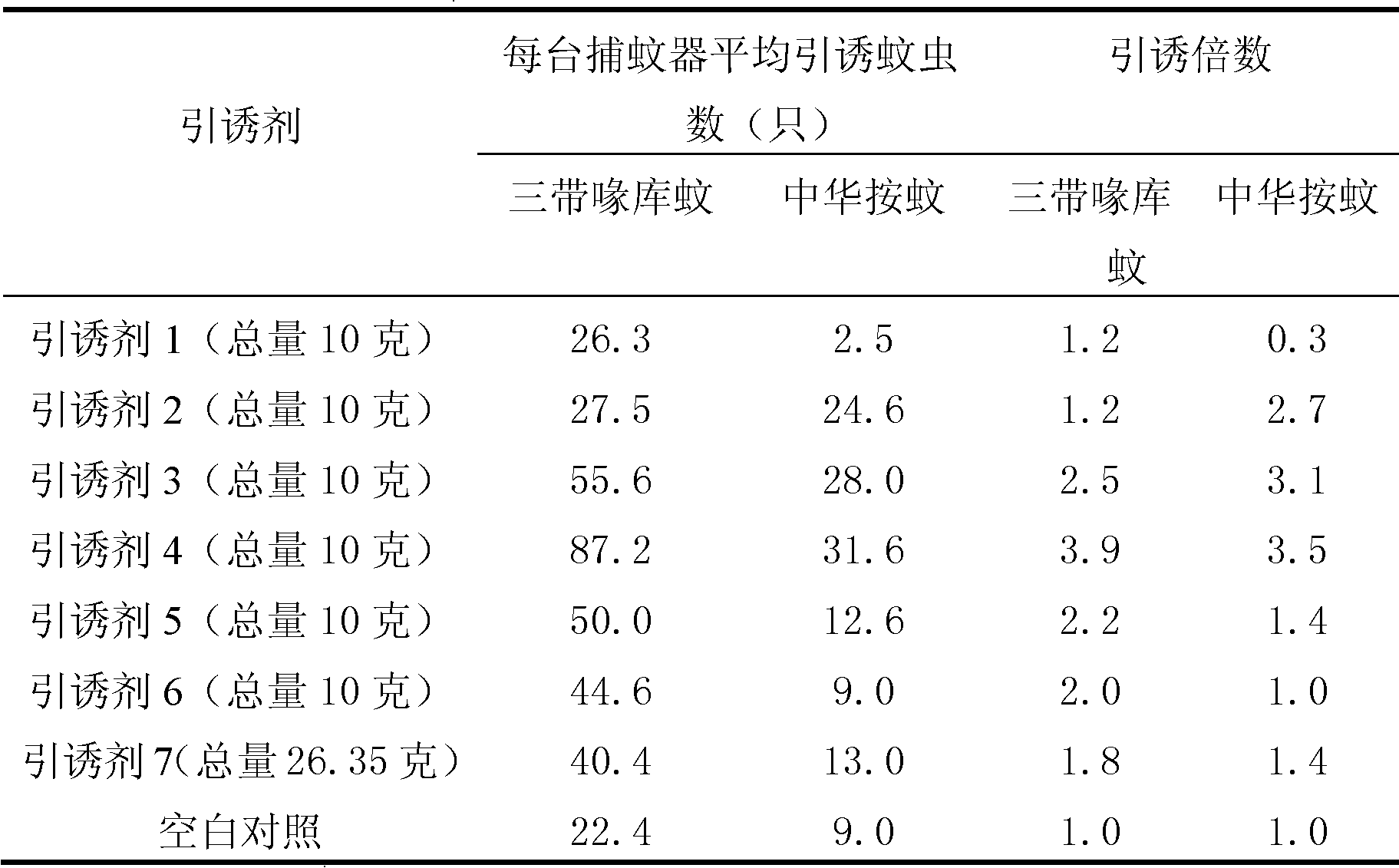 Mosquito attractant and preparation method thereof